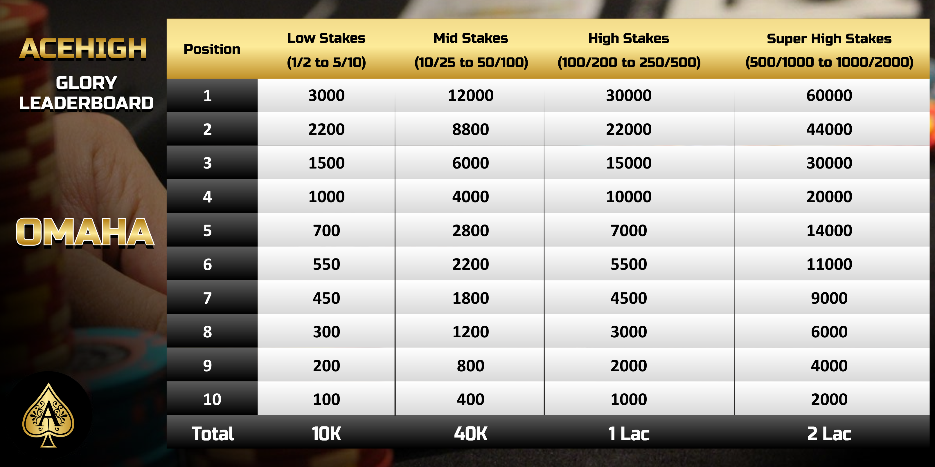 Omaha - Glory Leaderboard