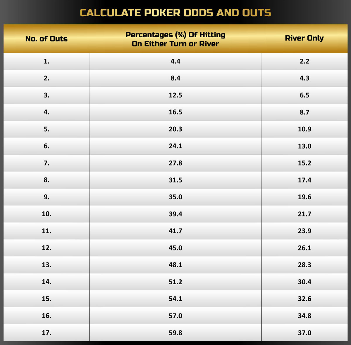 Calculate Poker Odds and Outs