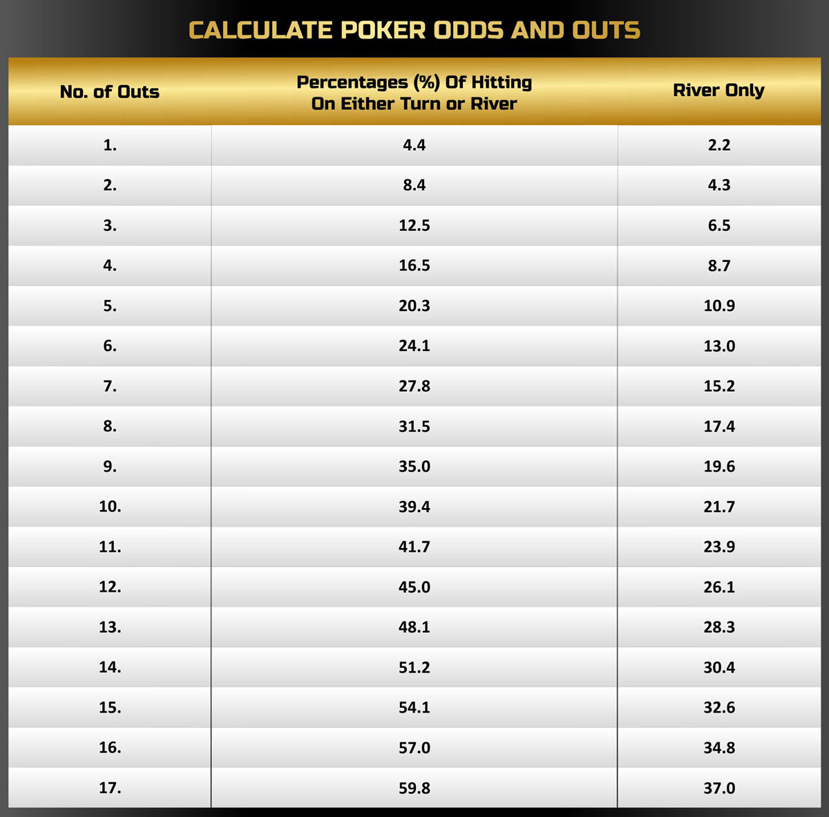 Calculate Poker Odds and Outs Calculate Poker Odds and Outs