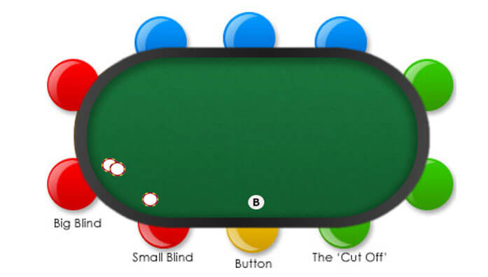 What are Big Blinds in Poker?