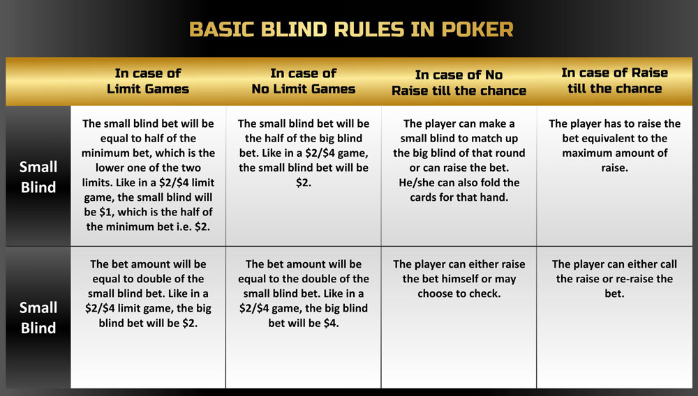 Basic Blind Rules in Poker