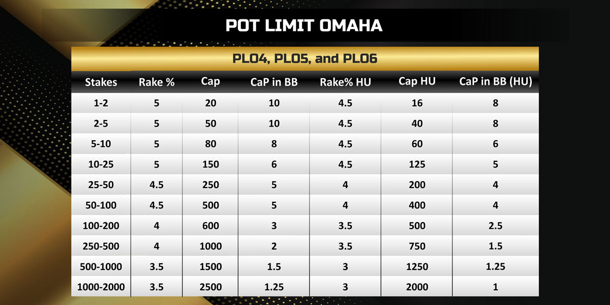 Pot Limit Omaha