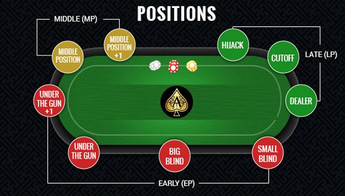 Position at the Table position at the table